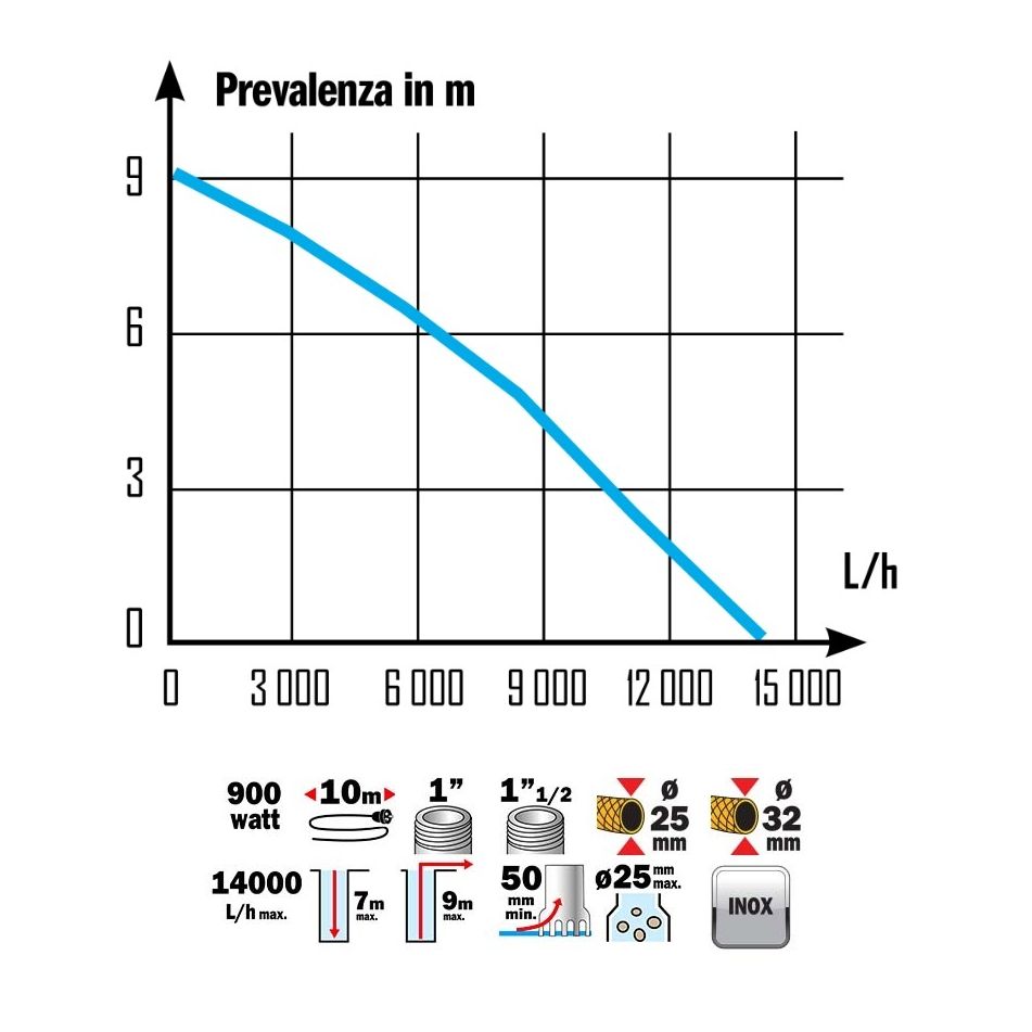 pompa-sommersa-pro-inox-900w-acque-scure-portata-1